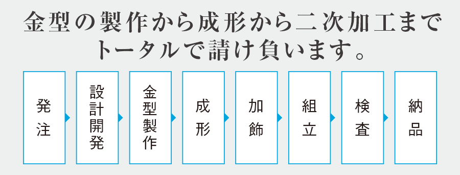 金型の製作から成形から二次加工までトータルで請け負います。